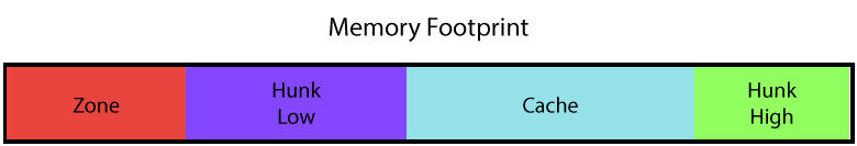 Quake Memory Layout